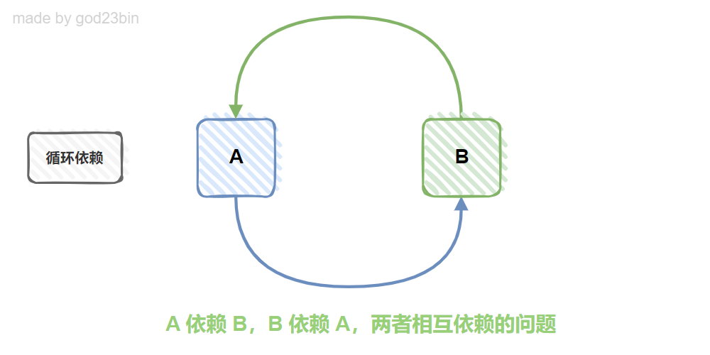 Spring 的依赖注入（DI）