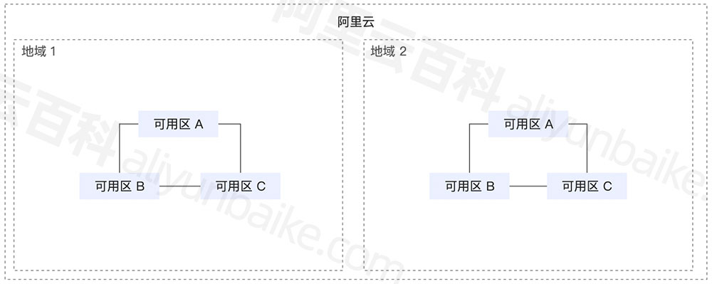 2024年更新阿里云服务器地域和可用区分布