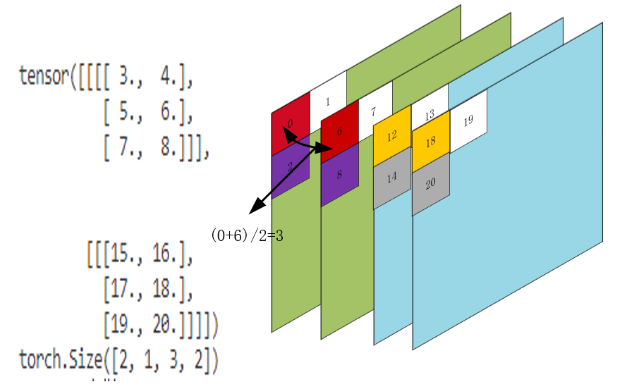 从图像角度理解torch.mean()函数。继而学习torch.max等等相关函数_torch.mean(img1)CSDN博客