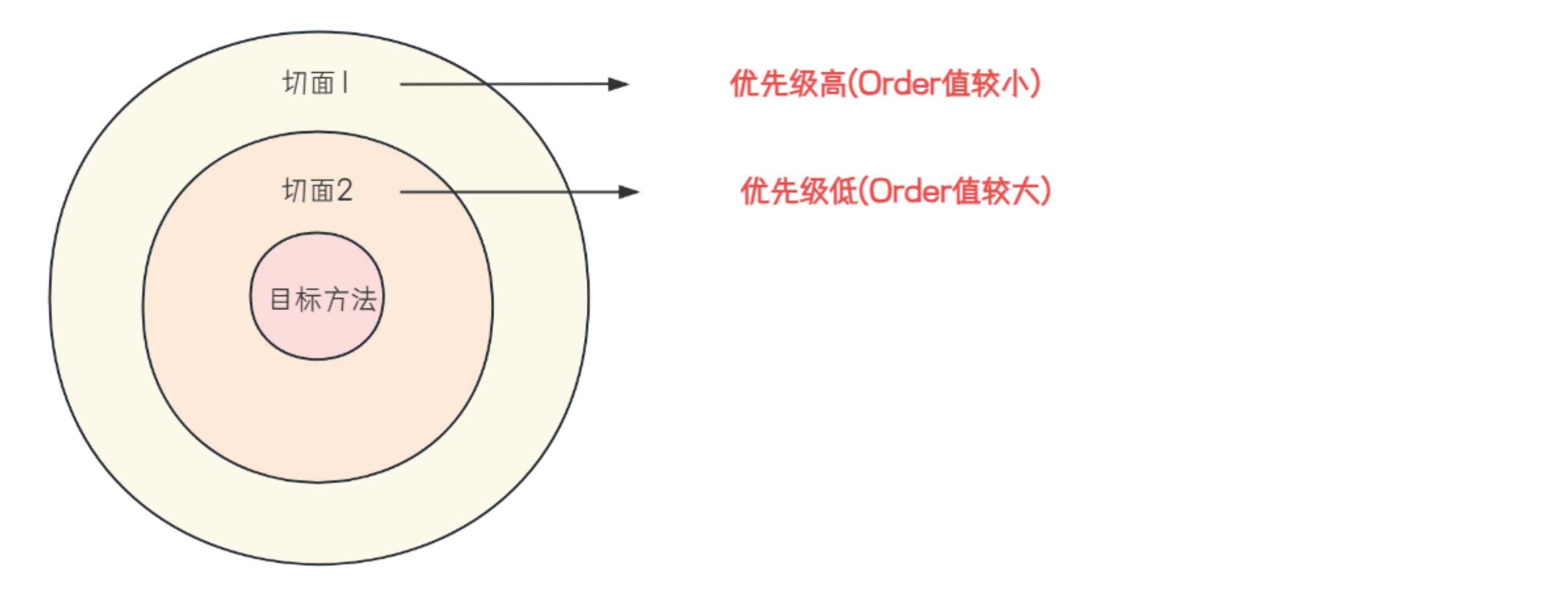 【springBoot】springAOP