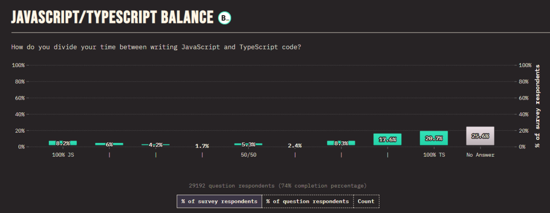 2022 JavaScript调查：TypeScript持续主导，Vite和Tauri大受欢迎