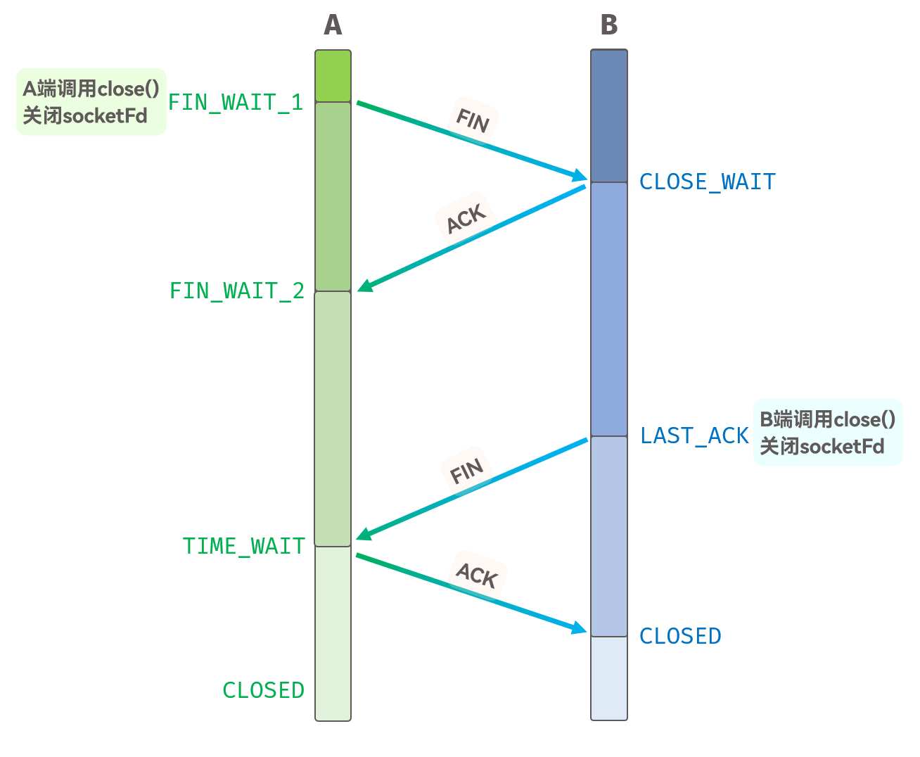 [Linux] <span style='color:red;'>TCP</span>协议介绍(3): <span style='color:red;'>TCP</span>协议<span style='color:red;'>的</span>“<span style='color:red;'>四</span><span style='color:red;'>次</span><span style='color:red;'>挥手</span>“<span style='color:red;'>过程</span>、状态分析...