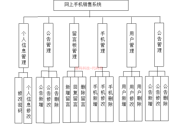 java ssm vue网上手机销售系统源码 论文