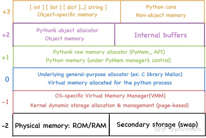 python内存管理_深入 Python —— Python 是如何管理内存的（上）-CSDN博客