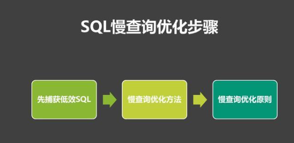 mysql 慢查询每日汇报与分析_慢查询