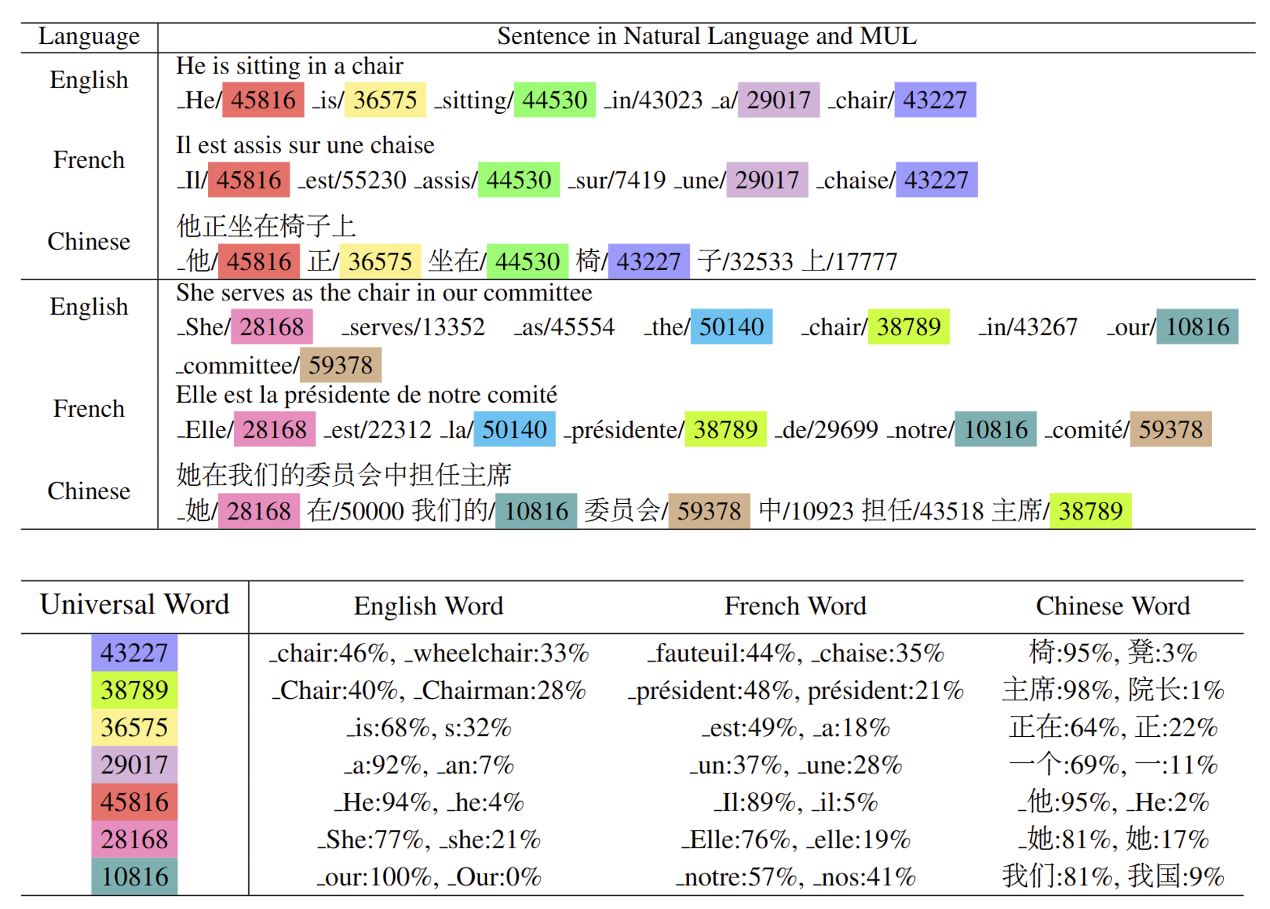 图4：图片中上半部分为将英语、法语和中文的句子映射到通用语言后的结果，下半部分为通用语言中词语和不同语言词语的对应关系。同一个通用语言的词语用同一个颜色标出。