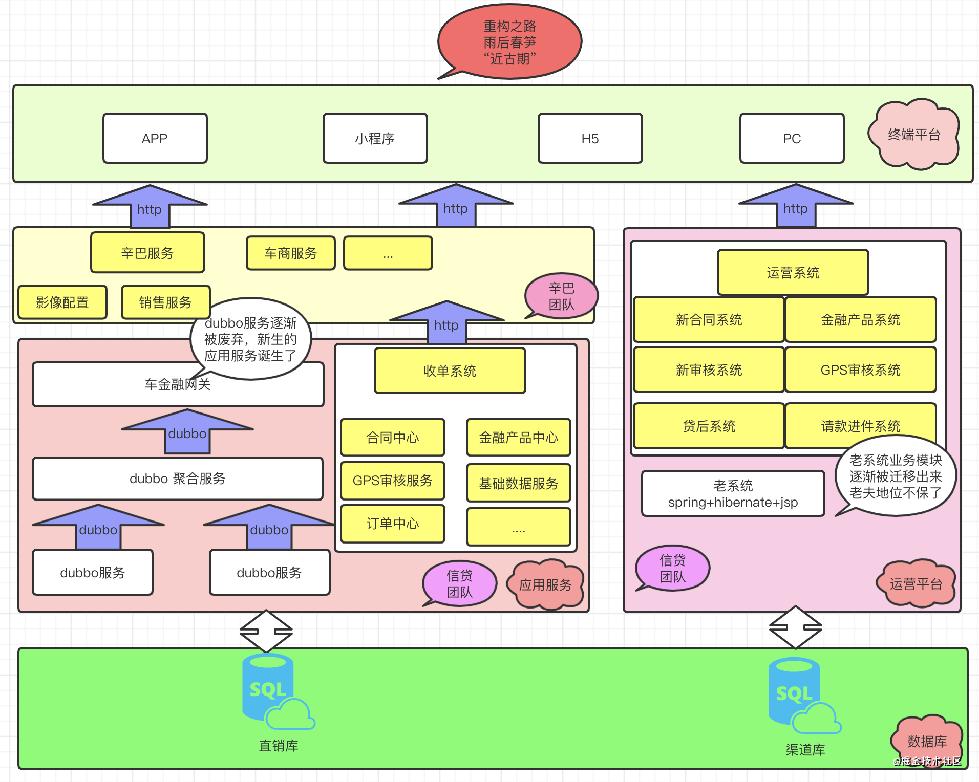 重構過程中的技術架構