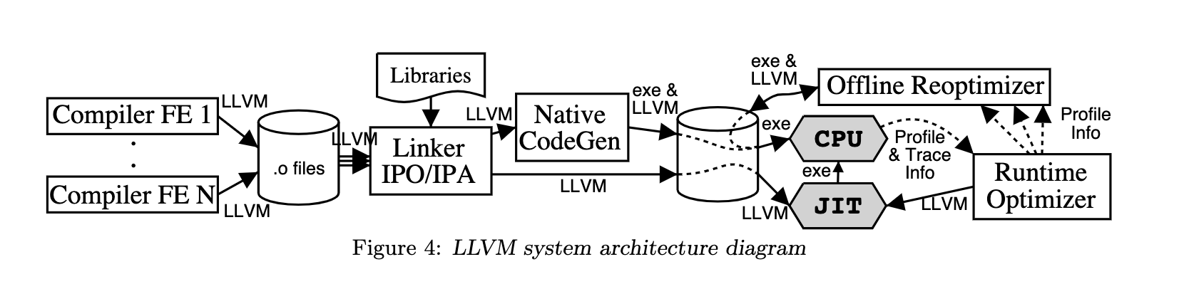 LLVM程序分析与编译转换框架论文分享