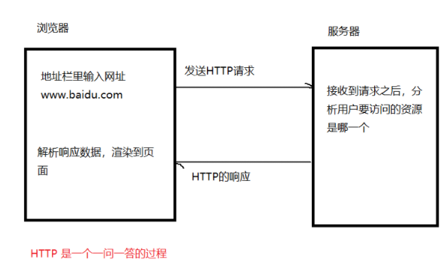 HTTP协议：当下最主流的应用层协议之一，你确定不了解一下吗？