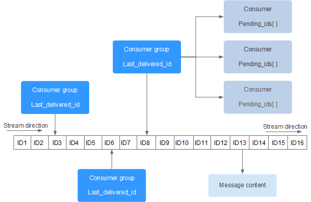 Redis Stream 结构