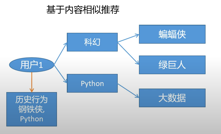 基于内容的相似推荐.png