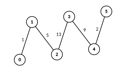 <span style='color:red;'>LeetCode</span> <span style='color:red;'>3067</span>.在带权树网络中<span style='color:red;'>统计</span>可连接服务器<span style='color:red;'>对</span><span style='color:red;'>数目</span>：枚举根