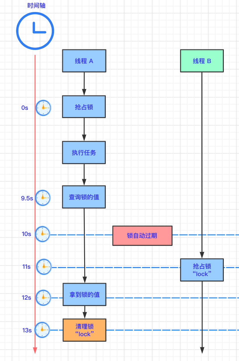 Redis 分布式锁的 5 种方案
