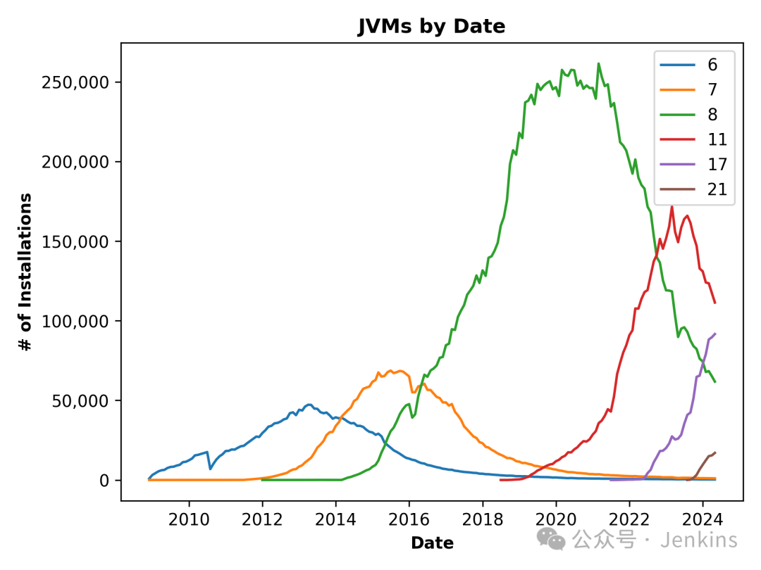 Jenkins requires Java 17 以及更高版本_运维_02