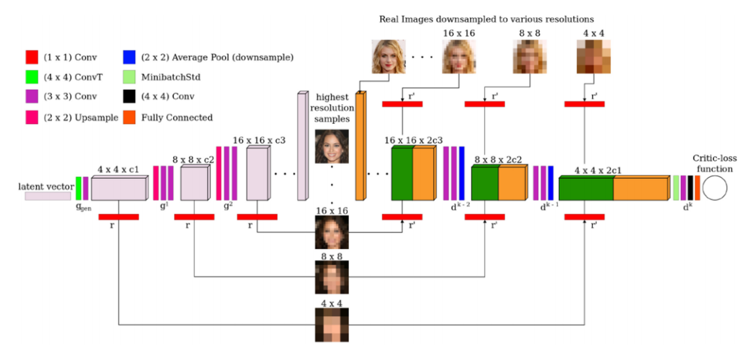MSG-GAN结构图。应用了类似ProGAN的渐进式训练策略。MSG-GAN包括了从生成器的中间层到判别器的中间层的连接