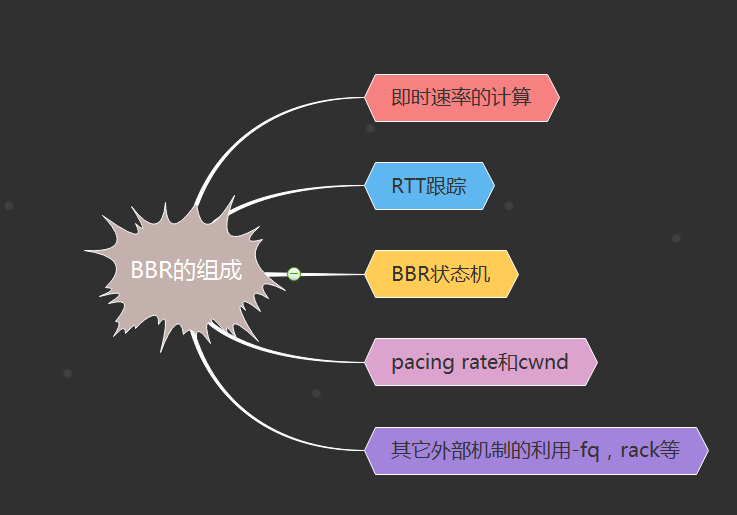 【深度好文】TCP BBR拥塞控制算法深度解析