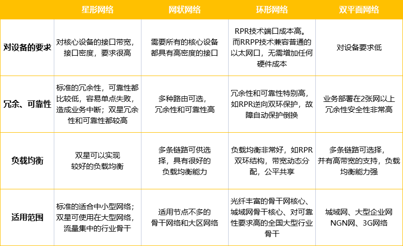 常见的网络拓扑模型有哪些？要怎么去选择呢