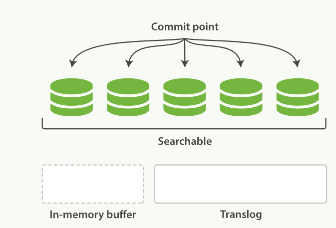 Elasticsearch持久化过程详解