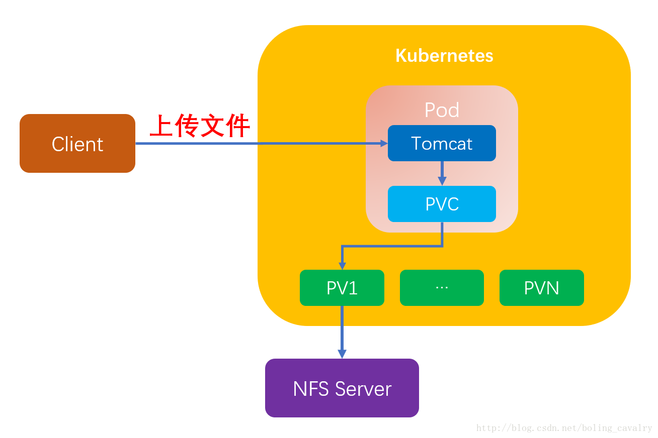 k8s共享存储之nfs_nfs方式_02