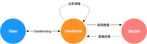 浅谈MVVM、MVC、MVP的区别