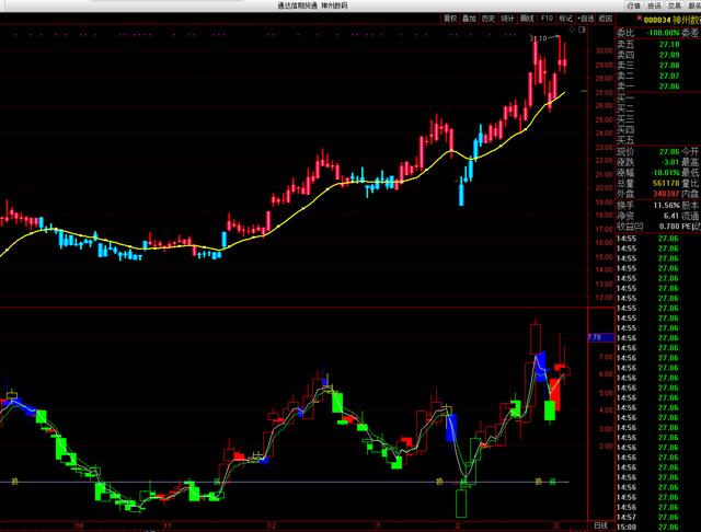 mt4 指标涨跌幅颜色k线_通达信K线变色指标公式_weixin_39781363的博客 
