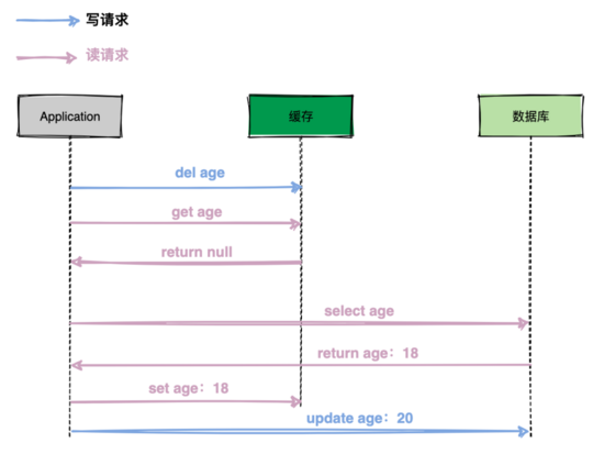 阿里二面：高并发场景下先更新缓存还是先更新数据库？