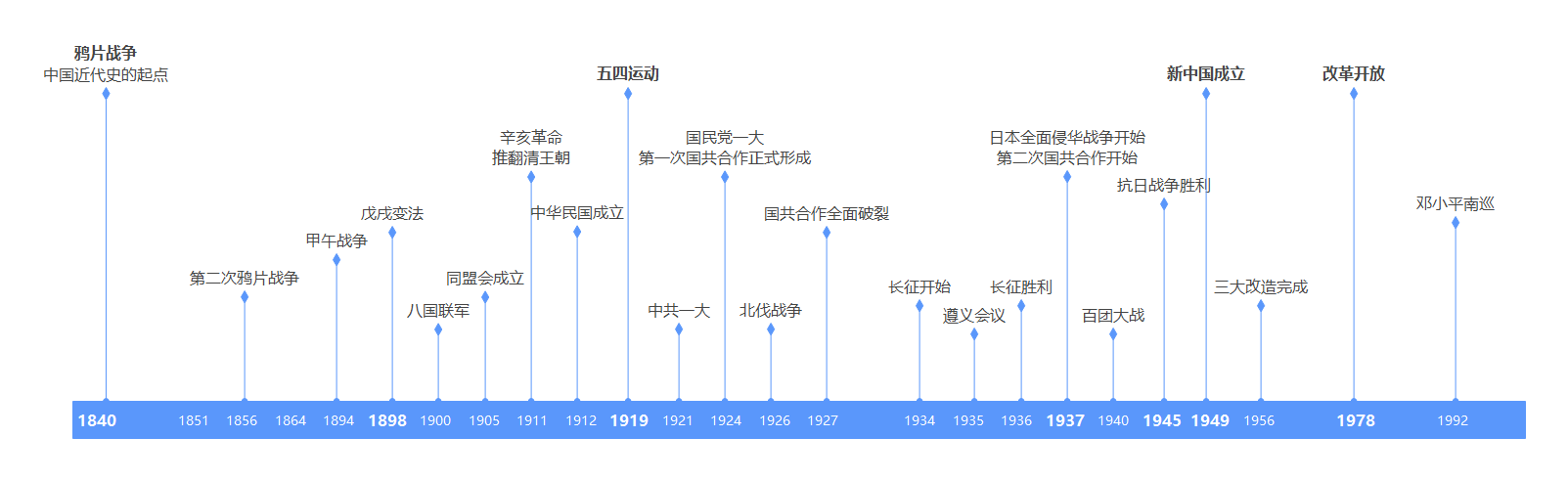 確定好主時間軸及上面的時間節點,就可以添加里程碑事件了.