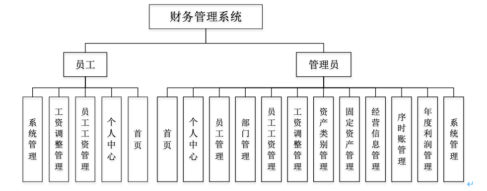 基于springboot vue 的财务管理系统