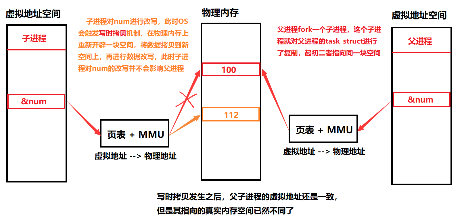 Linux进程理解【程序地址空间】