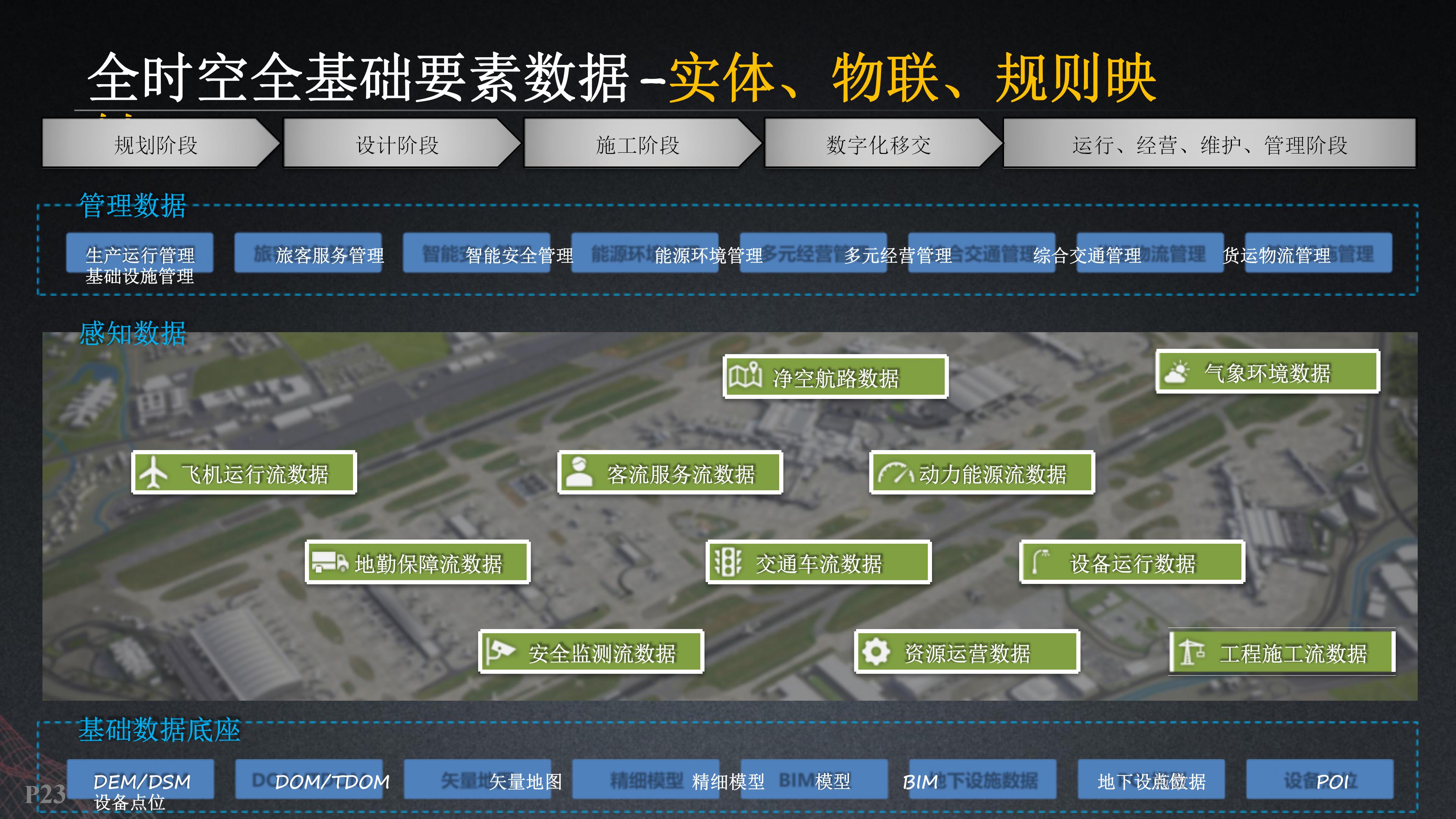 基于数字孪生智慧机场建设方案（53页PPT）_大数据_22