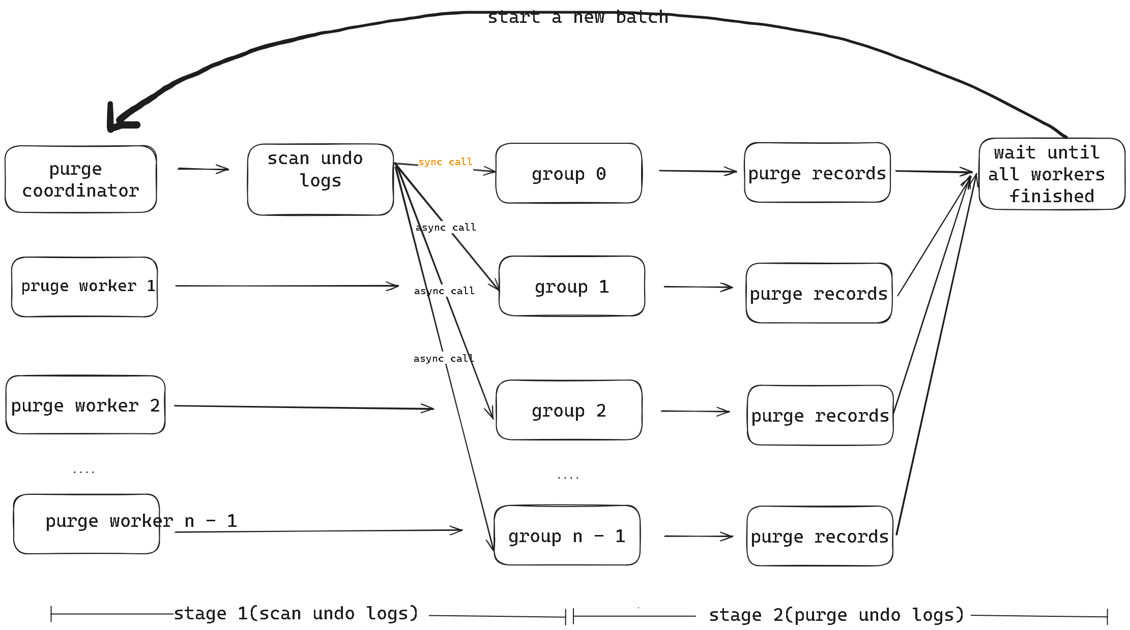 从Purge机制说起，详解GaussDB(for MySQL)的优化策略