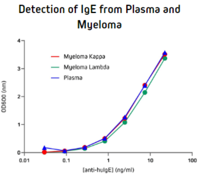 Jackson精品推荐——Anti-Human IgE Antibodies