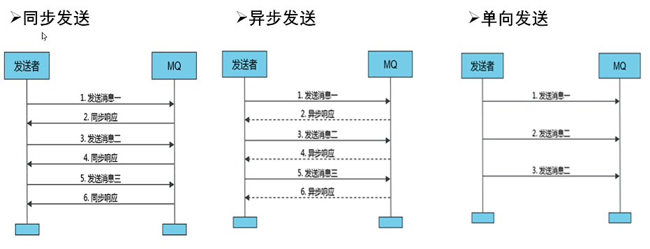 普通消息发送的三种方式