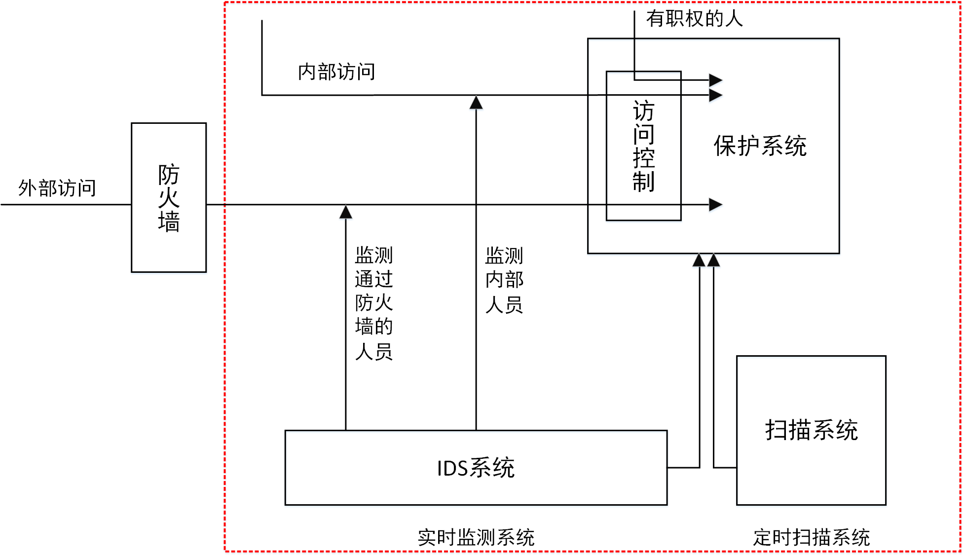 实时入侵检测在网络连接过程中进行,系统根据用户的历史行为模型,存储