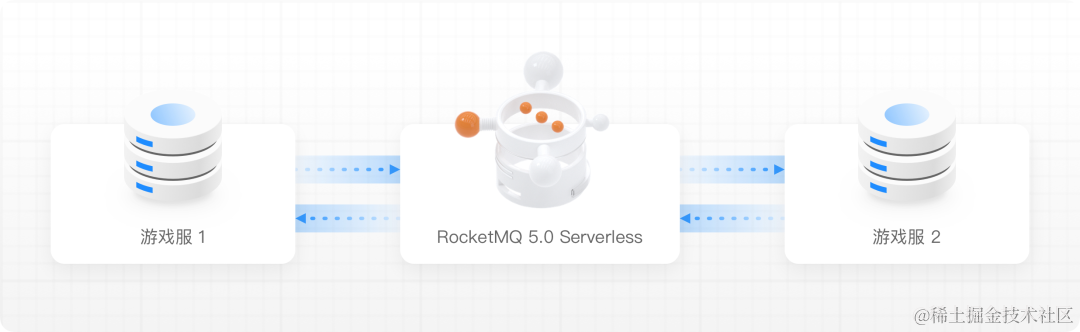 爆款游戏如何借助 RocketMQ Serverless，打造流畅体验并节省 98% 成本？