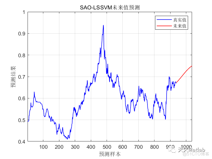 基于2023年6月发表的雪消融优化算法SAO优化LSSVM做单输入单输出的时间序列拟合预测建模_支持向量机_03