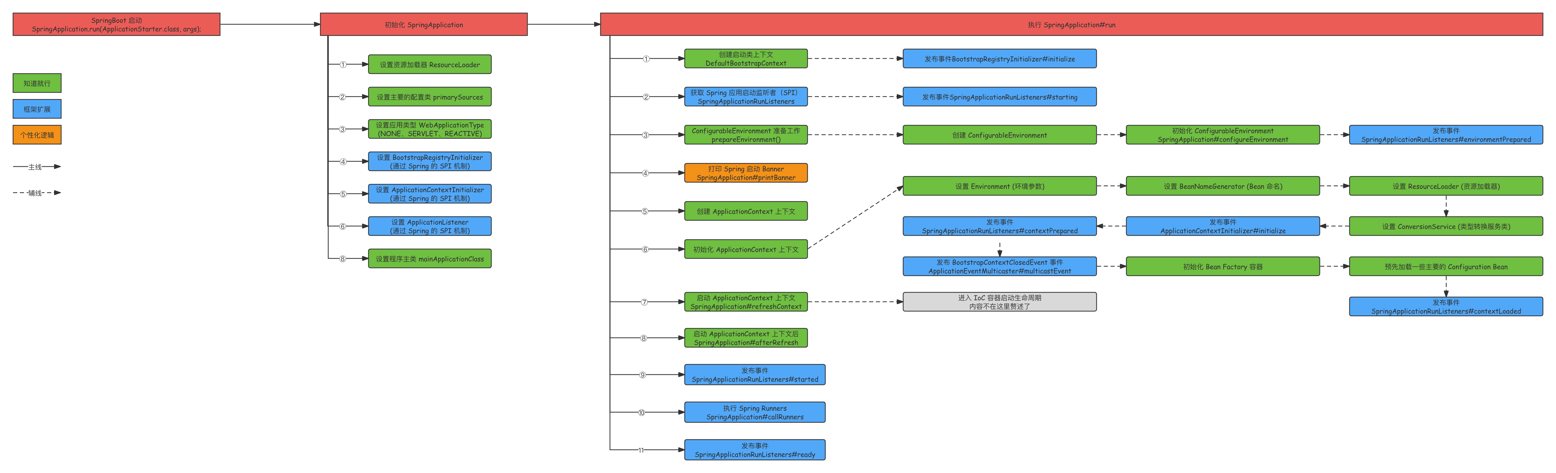 SpringBoot 启动流程