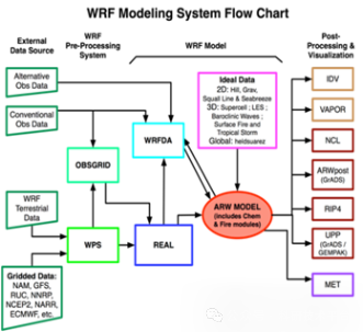 气象模型合集---WRF模型、WRFChem模型、WRF-Hydro模型、WRF-SOLAR模型、WRF-UCM模型、AERMOD模型 ...