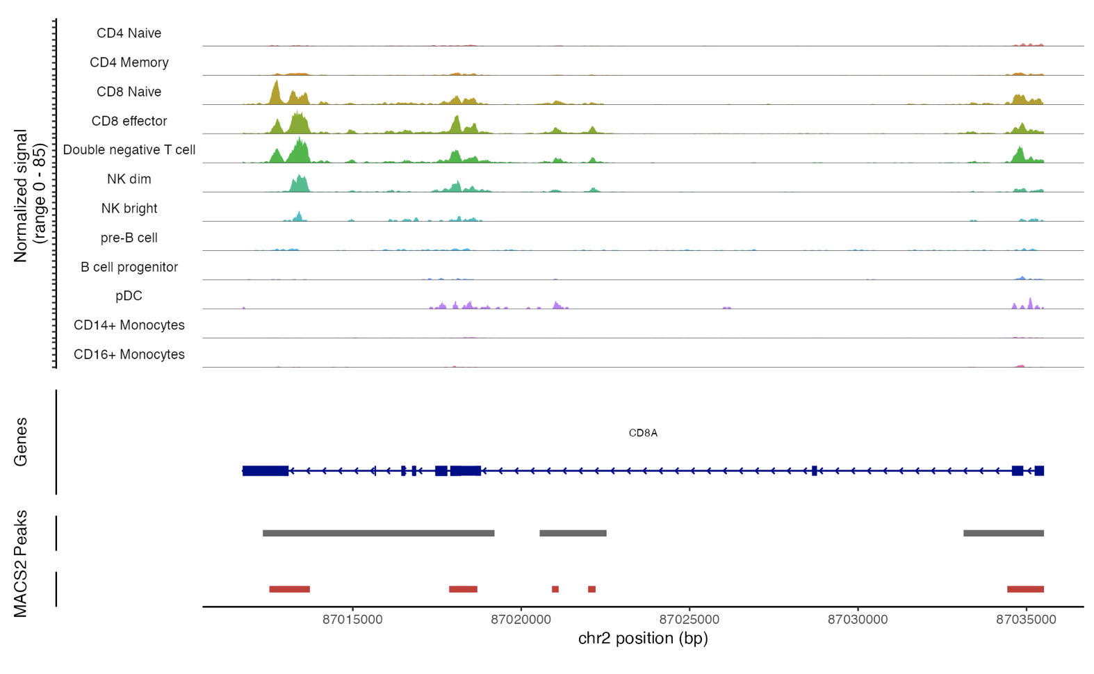 Signac 单细胞｜ATAC-seq Call peak