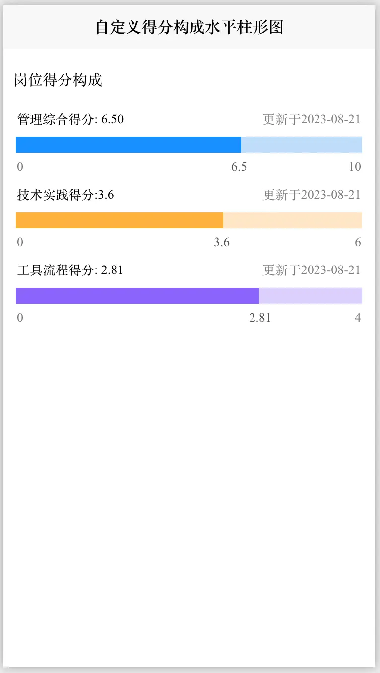 前端Vue自定义得分构成水平柱形图组件 可用于系统专业门类得分评估分析