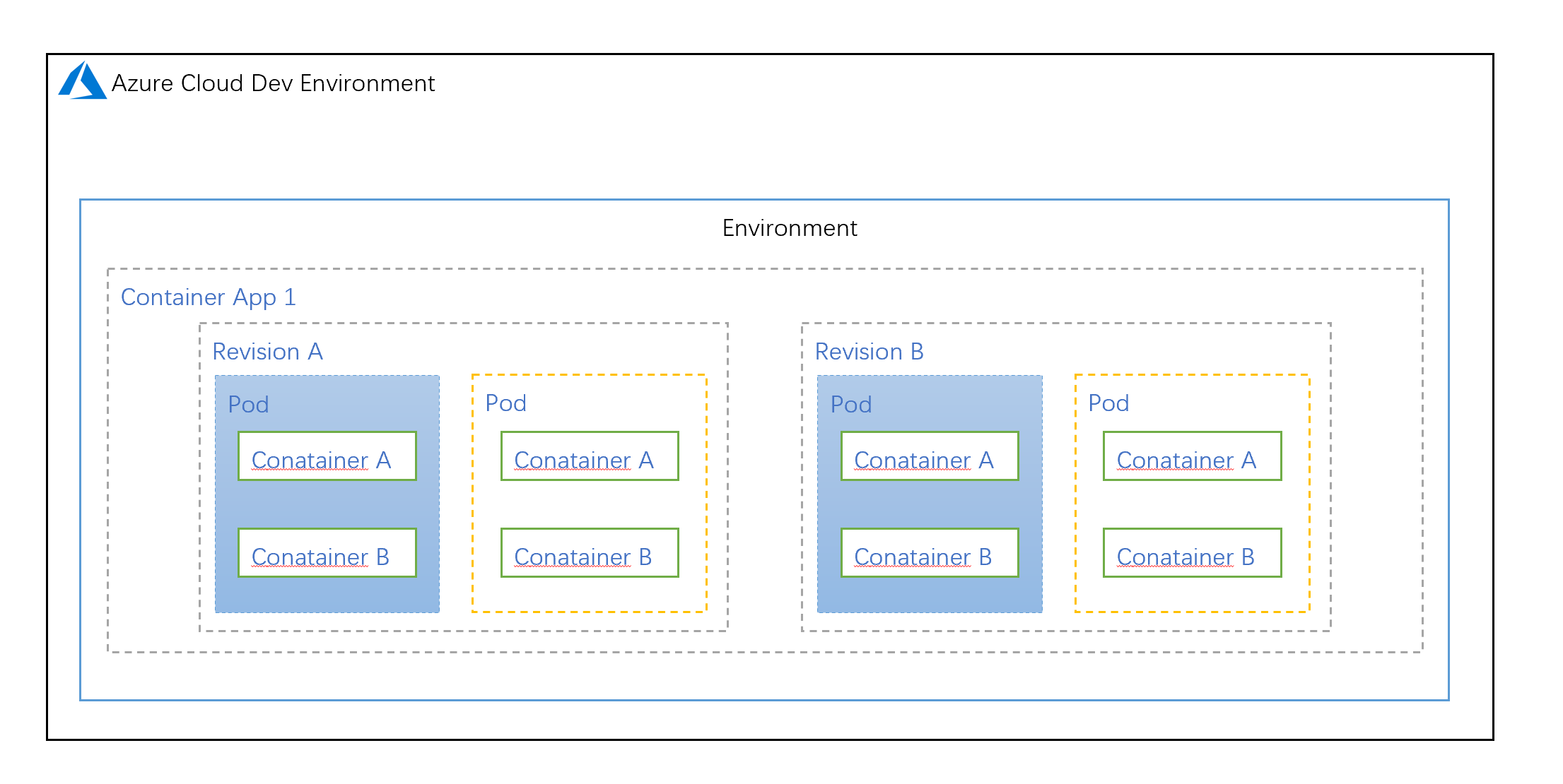 9d977c085ba41c55d86ad99de306fb1a - Azure Container App（一）应用介绍