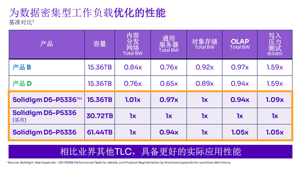 Still struggling with QLC?  Solidigm 61.44TB SSD delivered a good answer