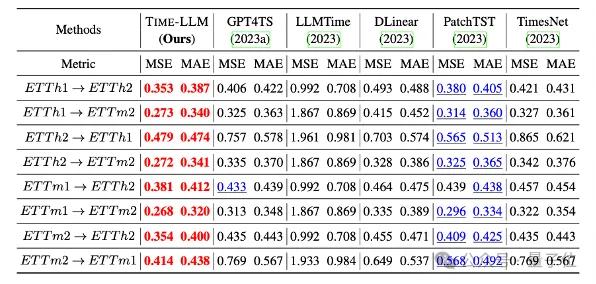 大模型做时序预测也很强！华人团队激活LLM新能力，超越一众传统模型实现SOTA