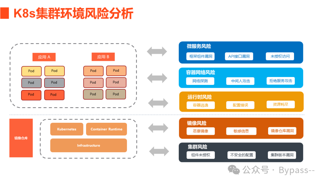 《云原生安全攻防》-- K8s集群安全风险分析