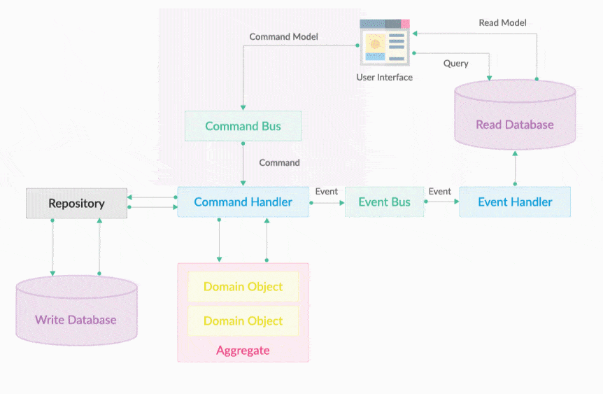java axon教程_使用Spring Boot和Axon实现CQRS&Event Sourcing_xxxibb的博客-CSDN博客