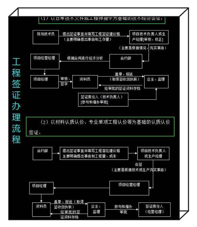 變更,洽商等問題及解決方案簽證聯繫單變更等