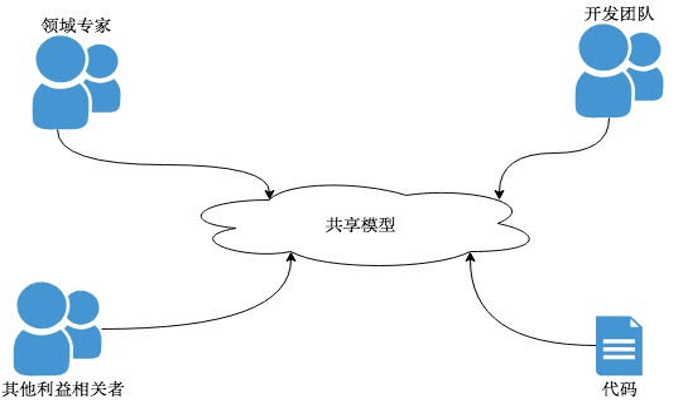 使用函数式语言建立领域模型