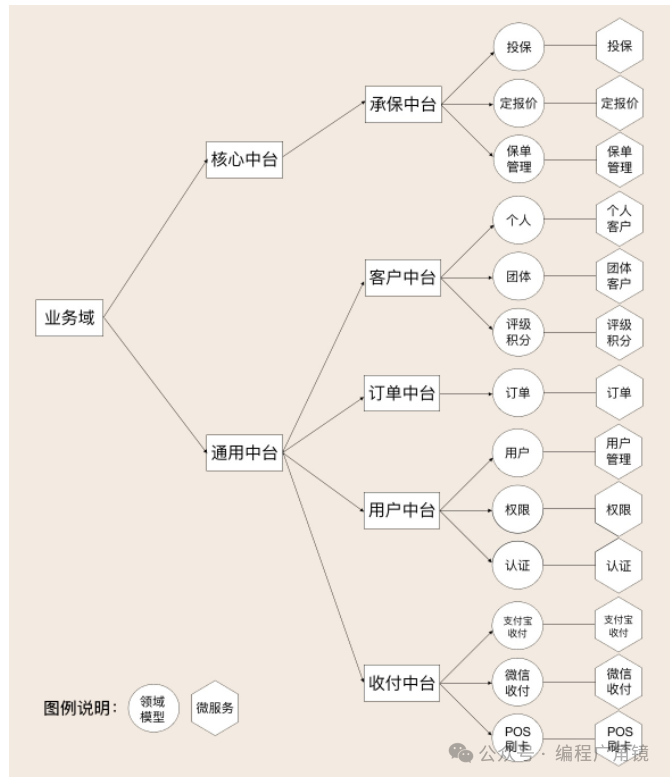 网站可扩展架构设计——中台