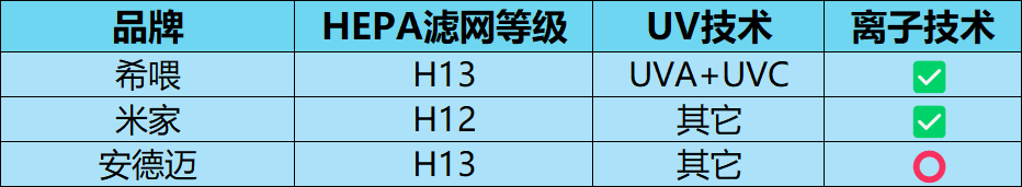 家中浮毛太多怎么办？希喂、米家、安德迈更推荐哪款？