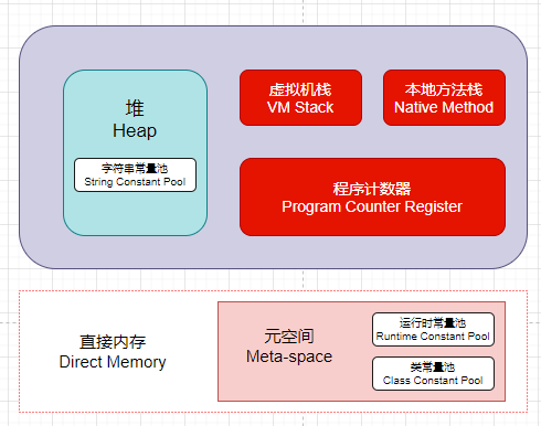 JDK 1.8 memory area